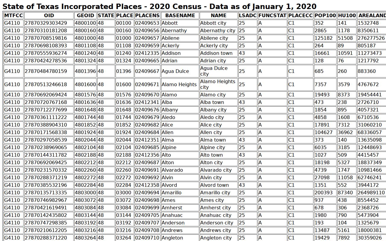 Lubbock County warrant search context from the Census incorporated places table